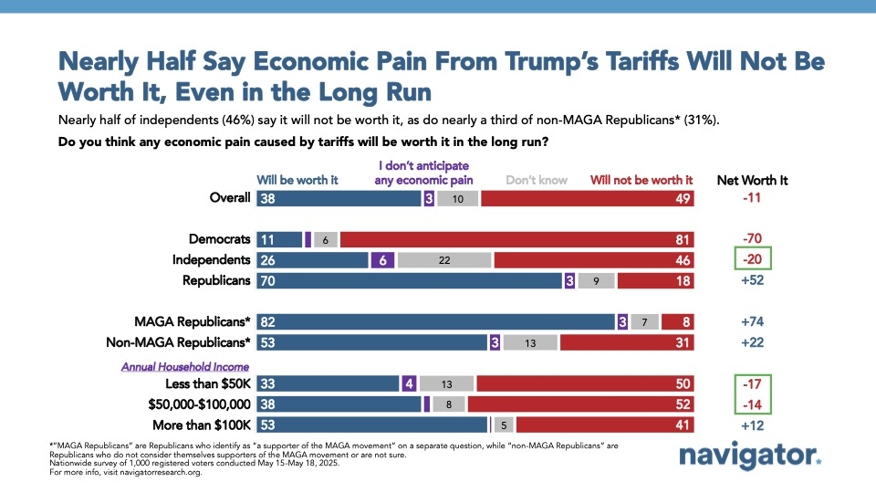 Bar graph of polling data from Navigator Research. Title: Nearly Half Say Economic Pain From Trump's Tariffs Will Not Be Worth It, Even in the Long Run