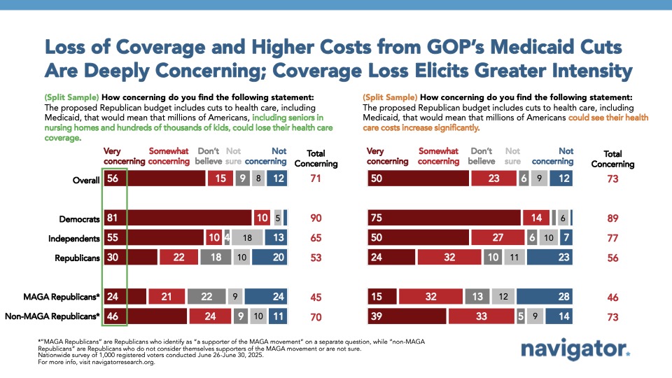 Bar graph of polling data from Navigator Research. Title: Loss of Coverage and Higher Costs from GOP’s Medicaid Cuts Are Deeply Concerning; Coverage Loss Elicits Greater Intensity