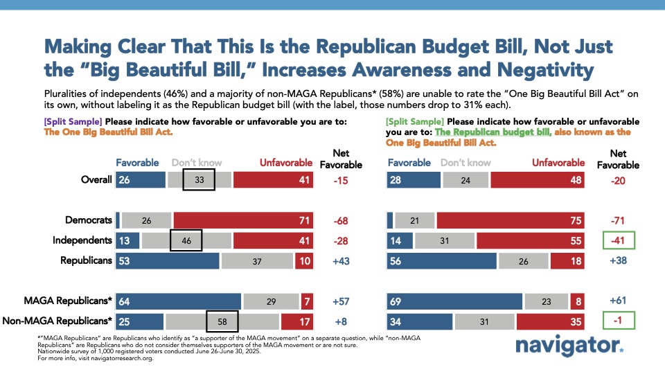 Bar graph of polling data from Navigator Research. Title: Making Clear That This Is the Republican Budget Bill, Not Just the “Big Beautiful Bill,” Increases Awareness and Negativity