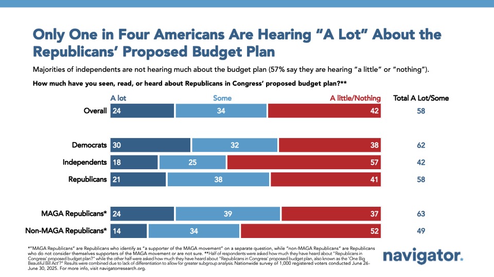 Bar graph of polling data from Navigator Research. Title: Only One in Four Americans Are Hearing “A Lot” About the Republicans’ Proposed Budget Plan