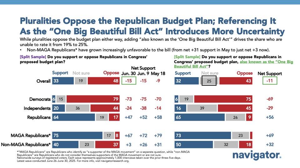 Bar graph of polling data from Navigator Research. Title: Pluralities Oppose the Republican Budget Plan; Referencing It As the “One Big Beautiful Bill Act” Introduces More Uncertainty