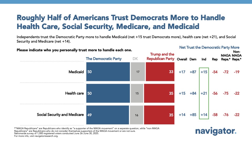 Bar graph of polling data from Navigator Research. Title: Roughly Half of Americans Trust Democrats More to Handle Health Care, Social Security, Medicare, and Medicaid