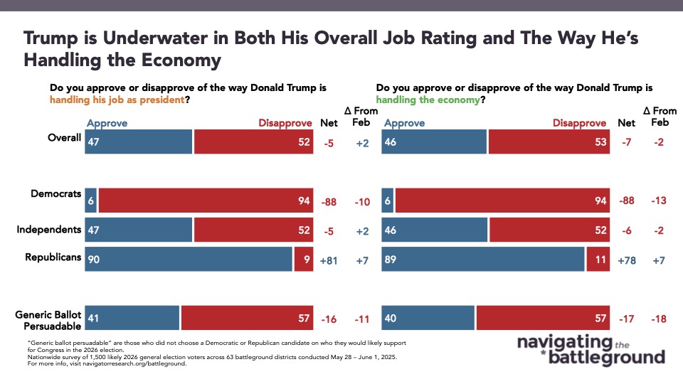 Bar graph of polling data from Navigator Research. Title: Trump is Underwater in Both His Overall Job Rating and The Way He’s Handling the Economy