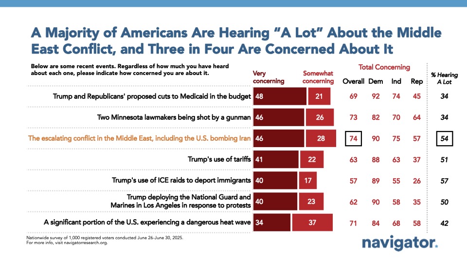 Bar graph of polling data from Navigator Research. Title: A Majority of Americans Are Hearing “A Lot” About the Middle East Conflict, and Three in Four Are Concerned About It