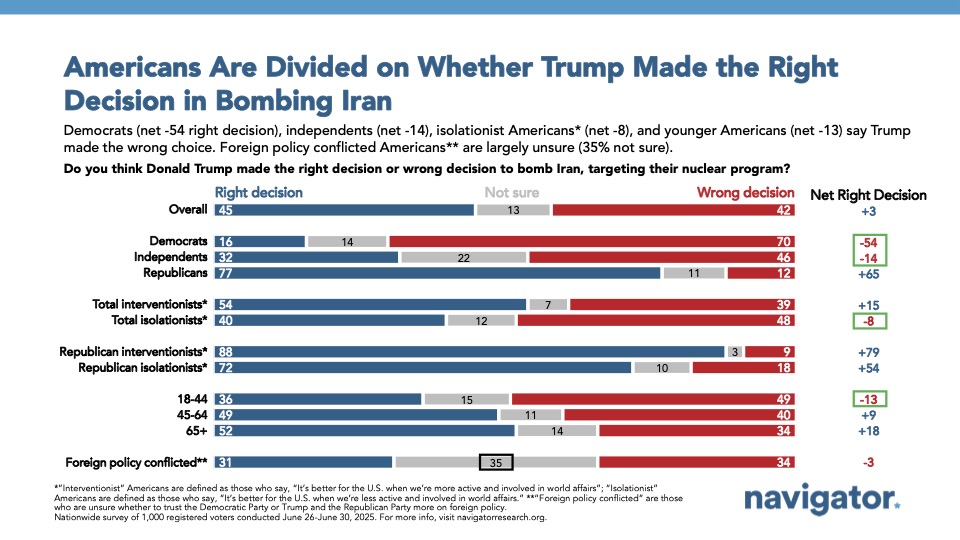 Bar graph of polling data from Navigator Research. Title: Americans Are Divided on Whether Trump Made the Right Decision in Bombing Iran