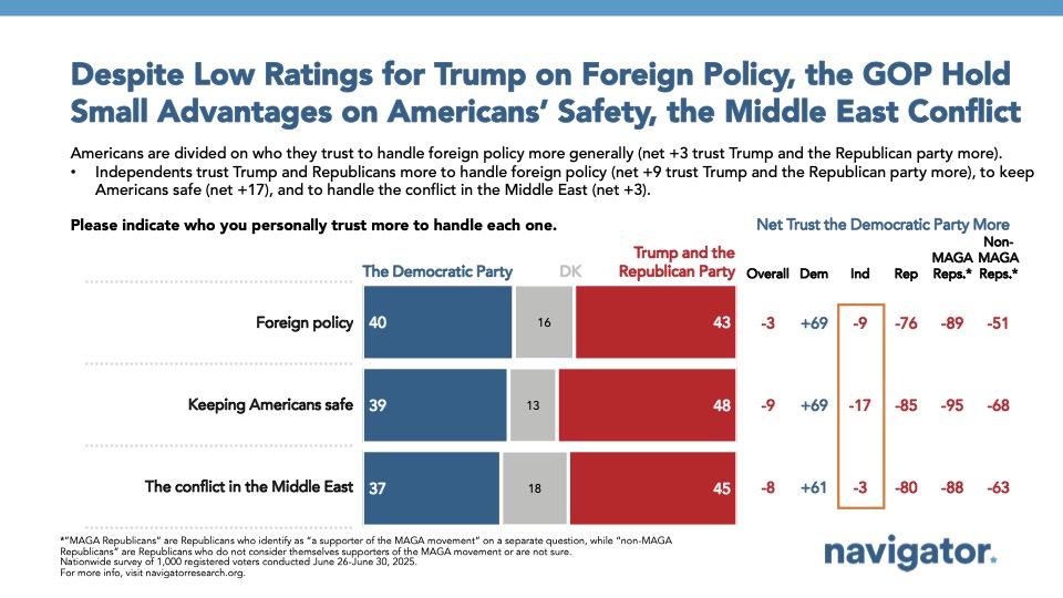 Bar graph of polling data from Navigator Research. Title: Despite Low Ratings for Trump on Foreign Policy, the GOP Hold Small Advantages on Americans’ Safety, the Middle East Conflict