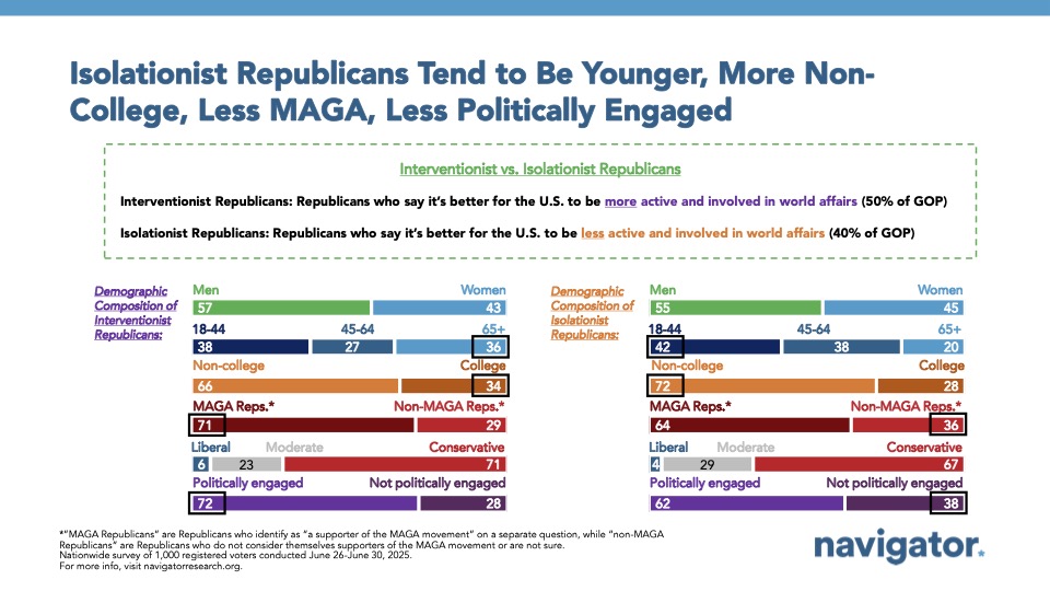 Bar graph of polling data from Navigator Research. Title: Isolationist Republicans Tend to Be Younger, More Non-College, Less MAGA, Less Politically Engaged