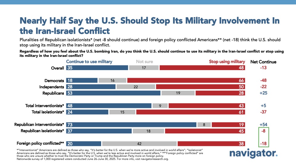 Bar graph of polling data from Navigator Research. Title: Nearly Half Say the U.S. Should Stop Its Military Involvement In the Iran-Israel Conflict