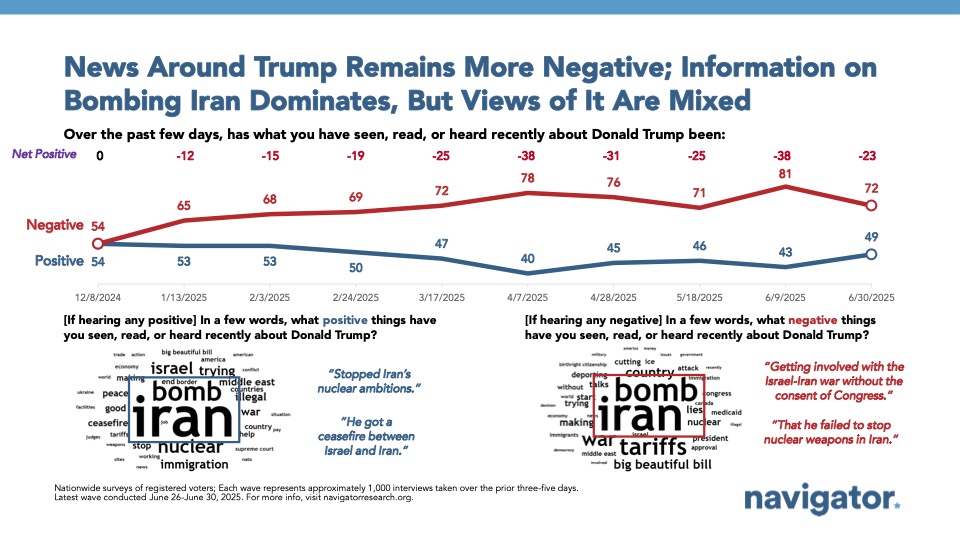 Line graph of polling data and word clouds from Navigator Research. Title: News Around Trump Remains More Negative; Information on Bombing Iran Dominates, But Views of It Are Mixed