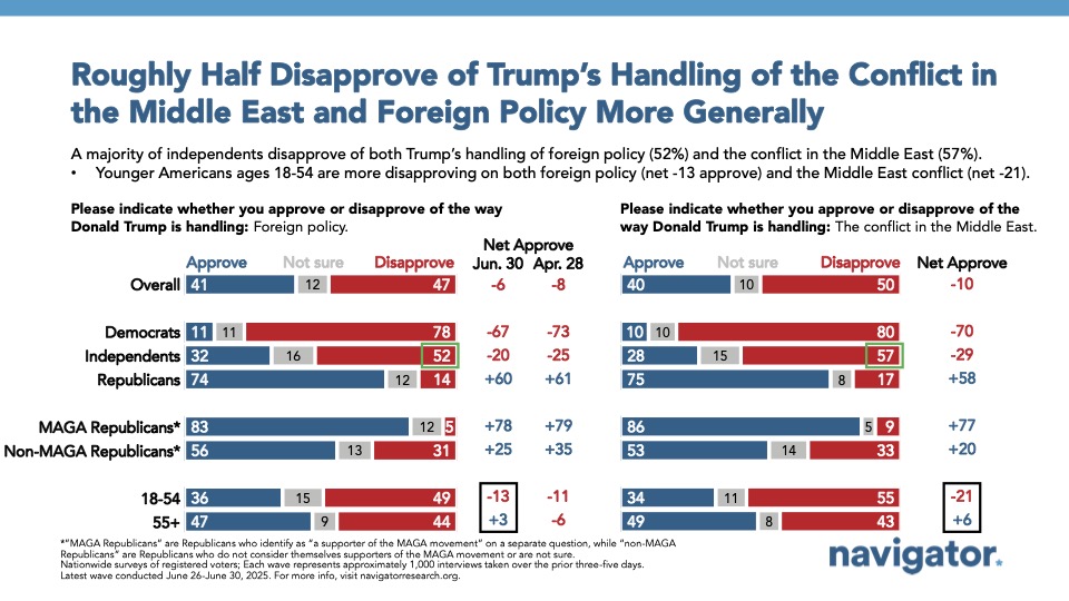 Bar graph of polling data from Navigator Research. Title: Roughly Half Disapprove of Trump’s Handling of the Conflict in the Middle East and Foreign Policy More Generally