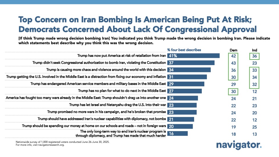 Bar graph of polling data from Navigator Research. Title: Top Concern on Iran Bombing Is American Being Put At Risk; Democrats Concerned About Lack Of Congressional Approval