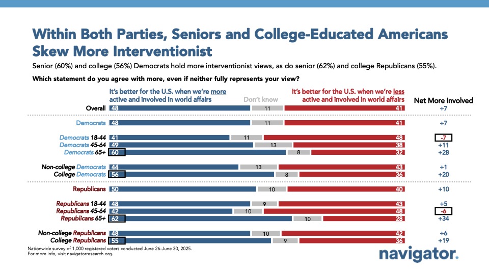 Bar graph of polling data from Navigator Research. Title: Within Both Parties, Seniors and College-Educated Americans Skew More Interventionist
