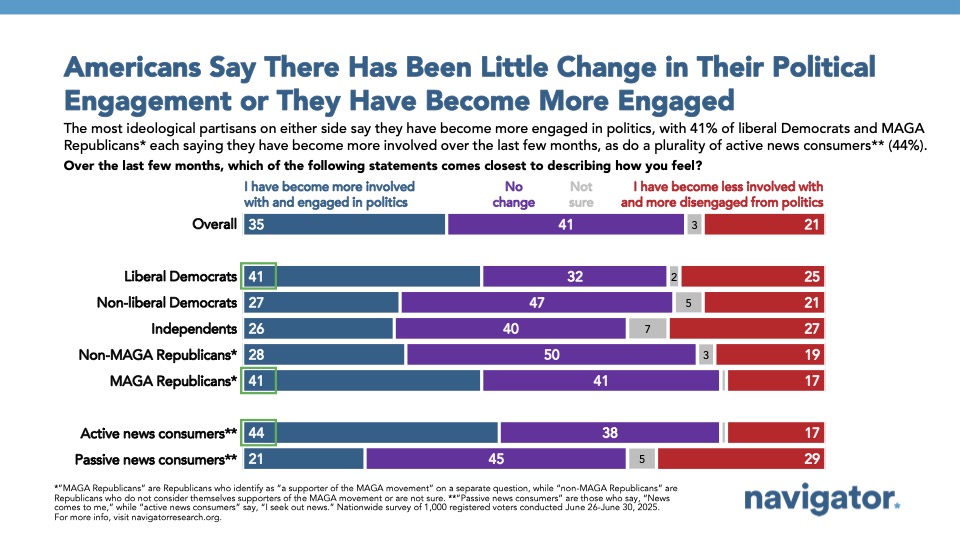 Bar graph of polling data from Navigator Research. Title: Americans Say There Has Been Little Change in Their Political Engagement or They Have Become More Engaged