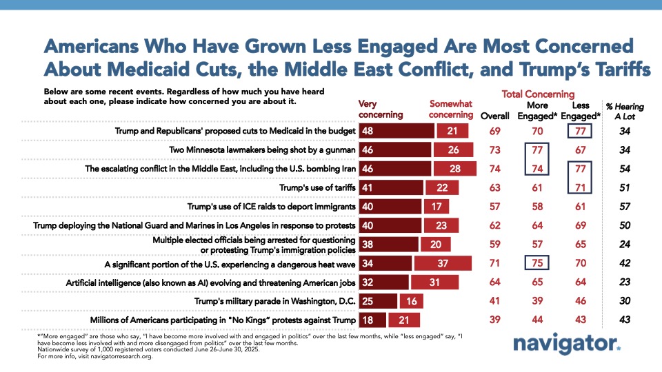 Bar graph of polling data from Navigator Research. Title: Americans Who Have Grown Less Engaged Are Most Concerned About Medicaid Cuts, the Middle East Conflict, and Trump’s Tariffs