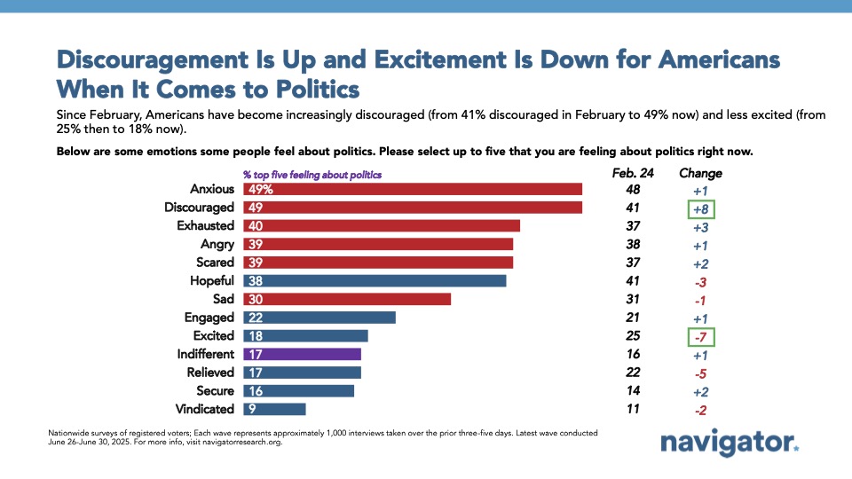 Bar graph of polling data from Navigator Research. Title: Discouragement Is Up and Excitement Is Down for Americans When It Comes to Politics
