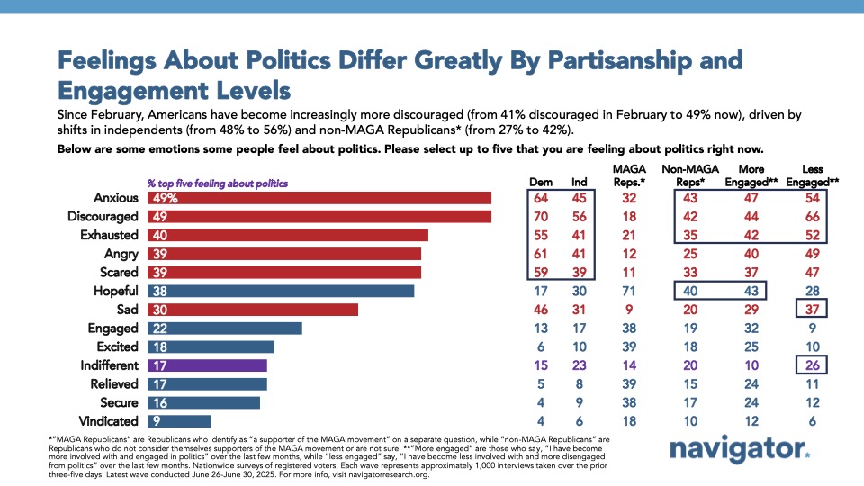 Bar graph of polling data from Navigator Research. Title: Feelings About Politics Differ Greatly By Partisanship and Engagement Levels