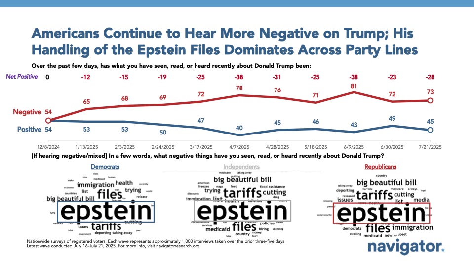 Word clouds and line graph of polling data from Navigator Research. Title: Americans Continue to Hear More Negative on Trump; His Handling of the Epstein Files Dominates Across Party Lines