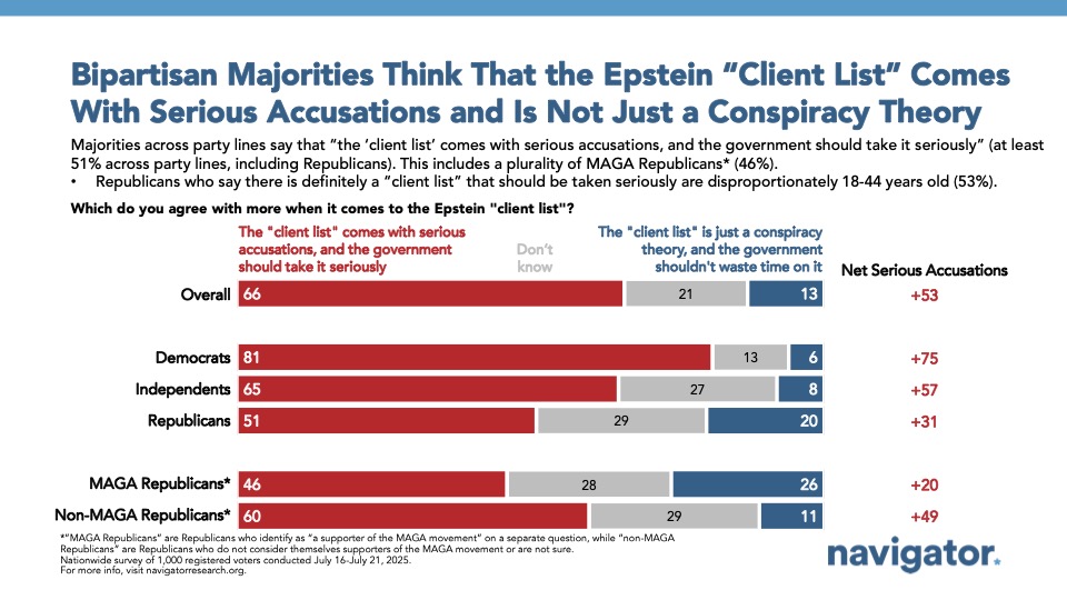Bar graph of polling data from Navigator Research. Title: Bipartisan Majorities Think That the Epstein “Client List” Comes With Serious Accusations and Is Not Just a Conspiracy Theory