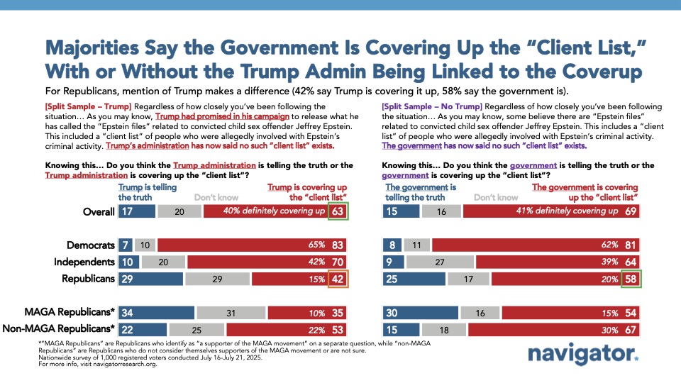 Bar graph of polling data from Navigator Research. Title: Majorities Say the Government Is Covering Up the “Client List,” With or Without the Trump Admin Being Linked to the Coverup
