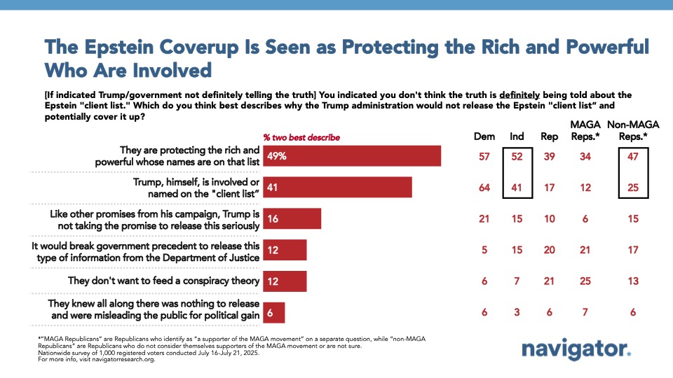 Bar graph of polling data from Navigator Research. Title: The Epstein Coverup Is Seen as Protecting the Rich and Powerful Who Are Involved