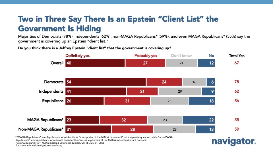 Bar graph of polling data from Navigator Research. Title: Two in Three Say There Is an Epstein “Client List” the Government Is Hiding