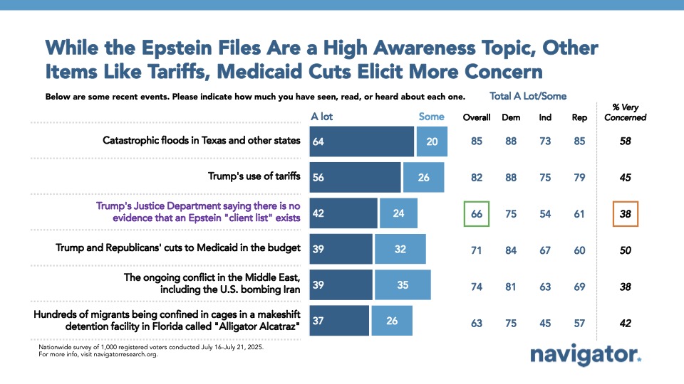 Bar graph of polling data from Navigator Research. Title: While the Epstein Files Are a High Awareness Topic, Other Items Like Tariffs, Medicaid Cuts Elicit More Concern