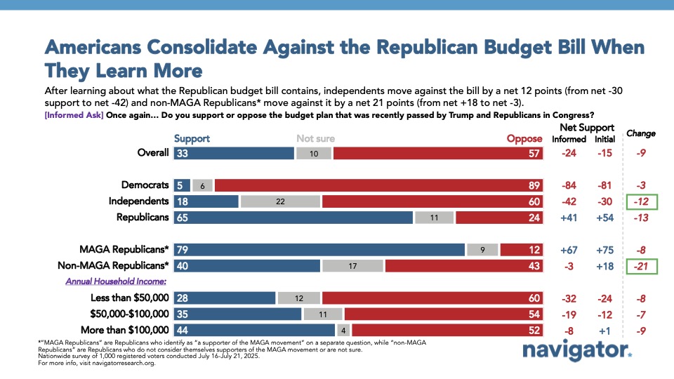 Bar graph of polling data from Navigator Research. Title: Americans Consolidate Against the Republican Budget Bill When They Learn More