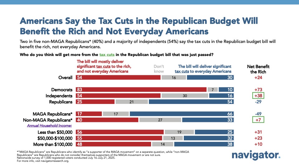 Bar graph of polling data from Navigator Research. Title: Americans Say the Tax Cuts in the Republican Budget Will Benefit the Rich and Not Everyday Americans