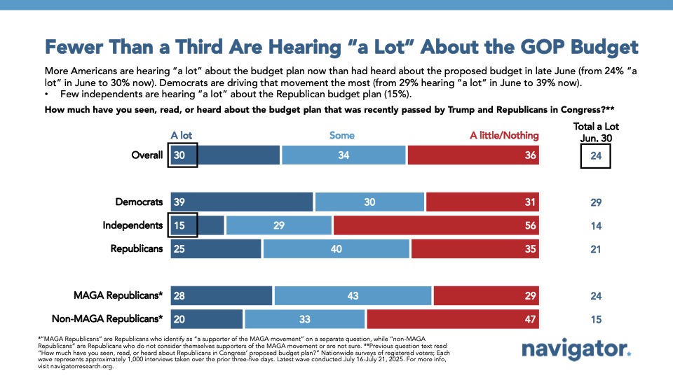 Bar graph of polling data from Navigator Research. Title: Fewer Than a Third Are Hearing “a Lot” About the GOP Budget