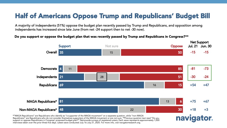 Bar graph of polling data from Navigator Research. Title: Half of Americans Oppose Trump and Republicans’ Budget Bill