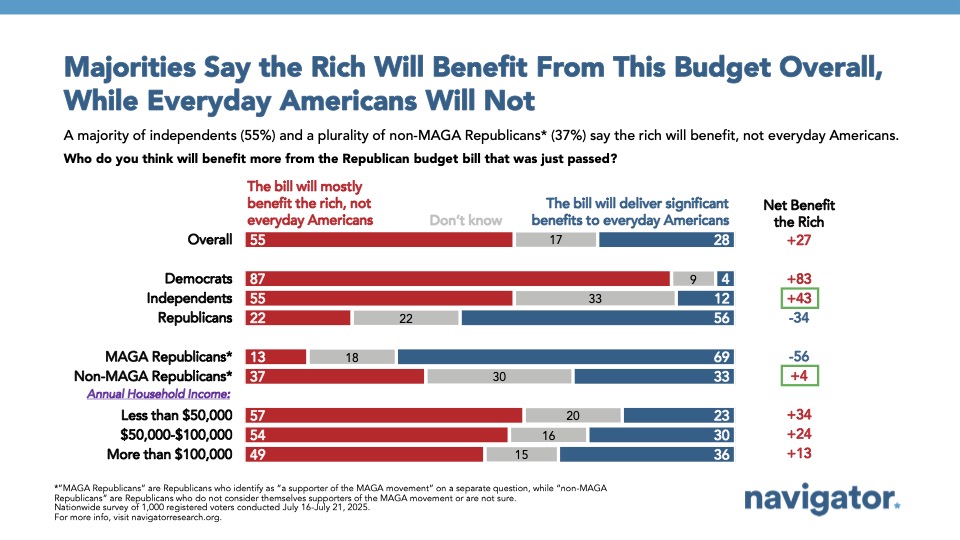 Bar graph of polling data from Navigator Research. Title: Majorities Say the Rich Will Benefit From This Budget Overall, While Everyday Americans Will Not