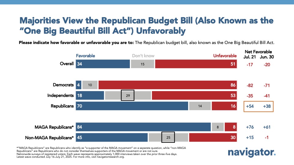 Bar graph of polling data from Navigator Research. Title: Majorities View the Republican Budget Bill (Also Known as the “One Big Beautiful Bill Act”) Unfavorably
