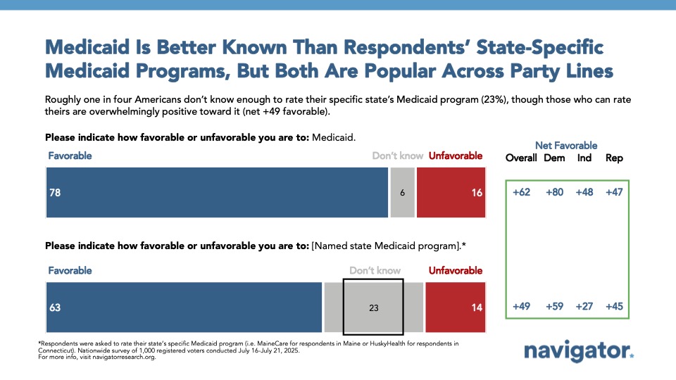 Bar graph of polling data from Navigator Research. Title: Medicaid Is Better Known Than Respondents’ State-Specific Medicaid Programs, But Both Are Popular Across Party Lines