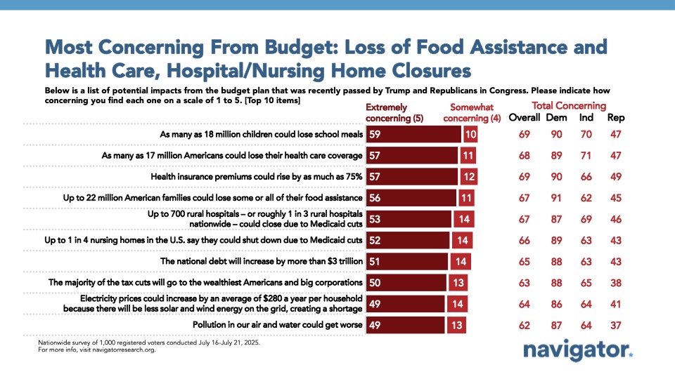 Bar graph of polling data from Navigator Research. Title: Most Concerning From Budget: Loss of Food Assistance and Health Care, Hospital/Nursing Home Closures