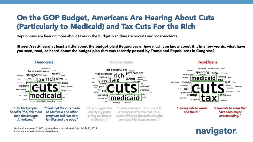 Three word clouds from Navigator Research. Title: On the GOP Budget, Americans Are Hearing About Cuts (Particularly to Medicaid) and Tax Cuts For the Rich