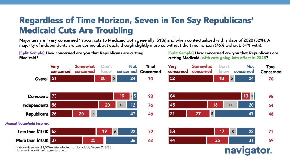 Bar graph of polling data from Navigator Research. Title: Regardless of Time Horizon, Seven in Ten Say Republicans’ Medicaid Cuts Are Troubling