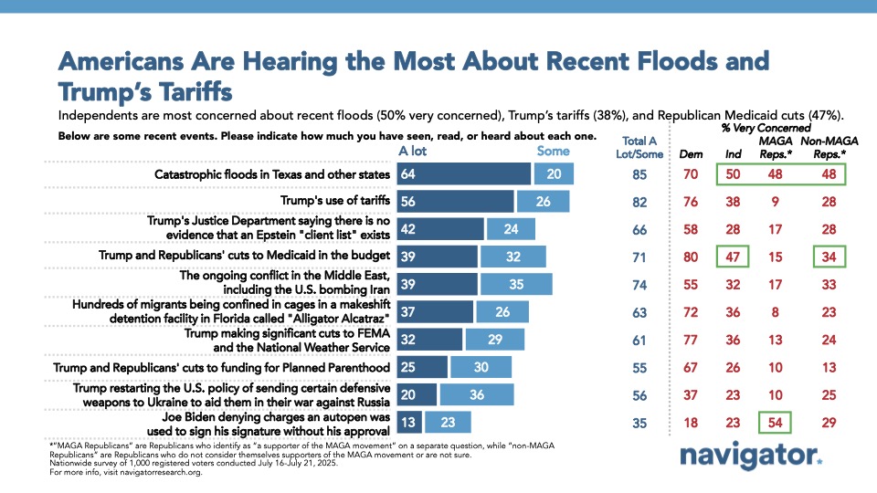 Bar graph of polling data from Navigator Research. Title: Americans Are Hearing the Most About Recent Floods and Trump’s Tariffs