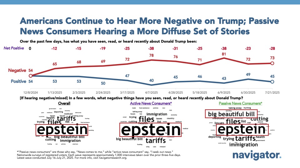 Line graph and word clouds of polling data from Navigator Research. Title: Americans Continue to Hear More Negative on Trump; Passive News Consumers Hearing a More Diffuse Set of Stories