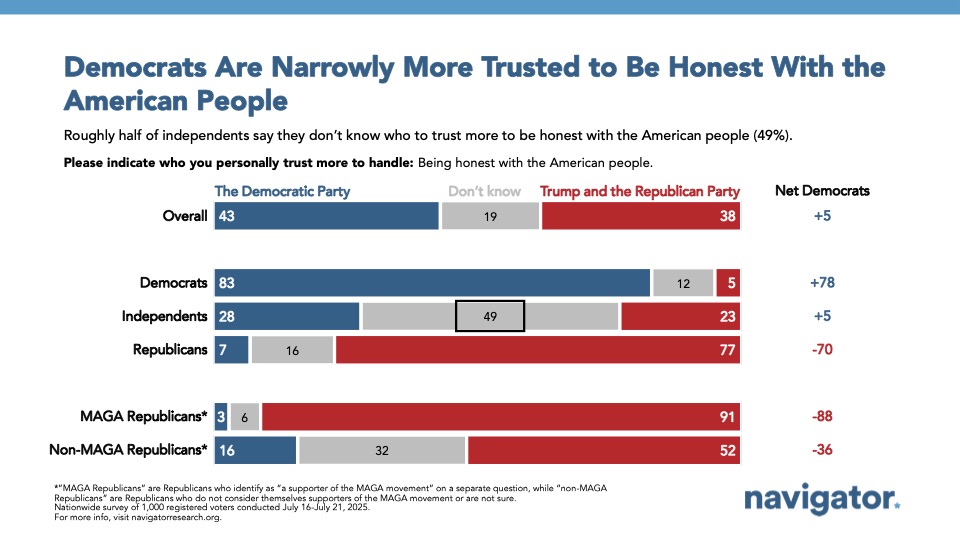 Bar graph of polling data from Navigator Research. Title: Democrats Are Narrowly More Trusted to Be Honest With the American People