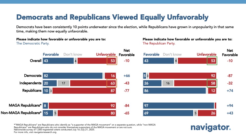 Bar graph of polling data from Navigator Research. Title: Democrats and Republicans Viewed Equally Unfavorably
