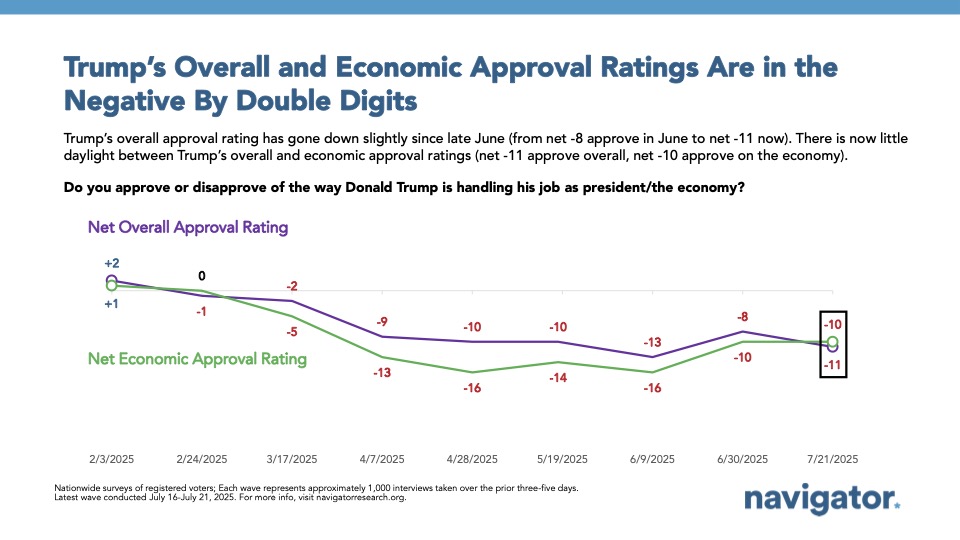 Line graph of polling data from Navigator Research. Title: Trump’s Overall and Economic Approval Ratings Are in the Negative By Double Digits