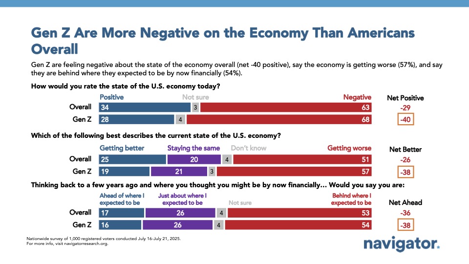 Bar graph of polling data from Navigator Research. Title: Gen Z Are More Negative on the Economy Than Americans Overall