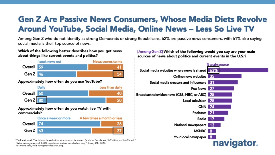 Bar graph of polling data from Navigator Research. Title: Gen Z Are Passive News Consumers, Whose Media Diets Revolve Around YouTube, Social Media, Online News – Less So Live TV