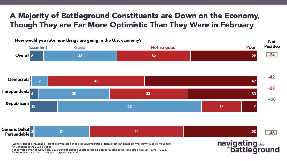Bar graph of polling data from Navigator Research. Title: A Majority of Battleground Constituents are Down on the Economy, Though They are Far More Optimistic Than They Were in February