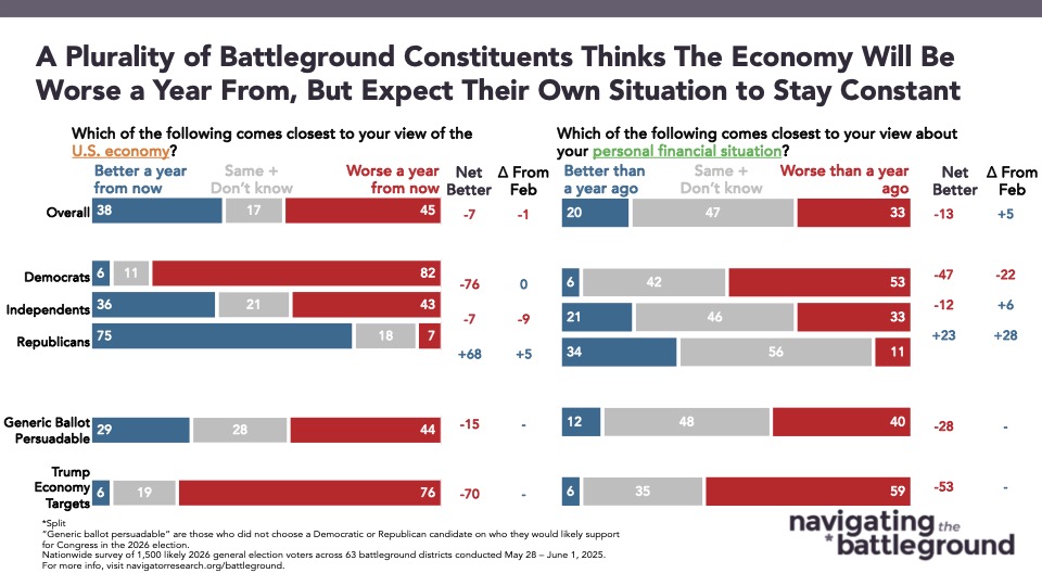 Bar graph of polling data from Navigator Research. Title: A Plurality of Battleground Constituents Thinks The Economy Will Be Worse a Year From, But Expect Their Own Situation to Stay Constant
