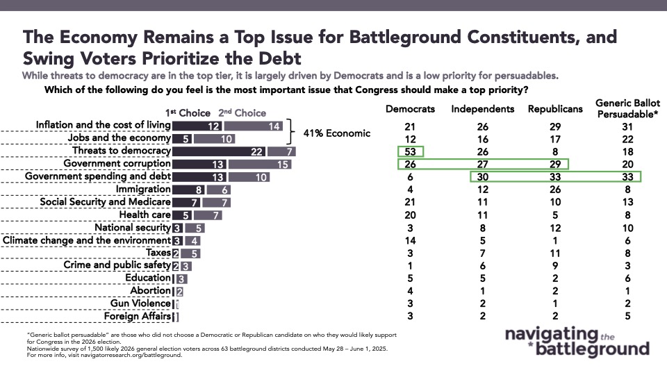 Bar graph of polling data from Navigator Research. Title: The Economy Remains a Top Issue for Battleground Constituents, and Swing Voters Prioritize the Debt