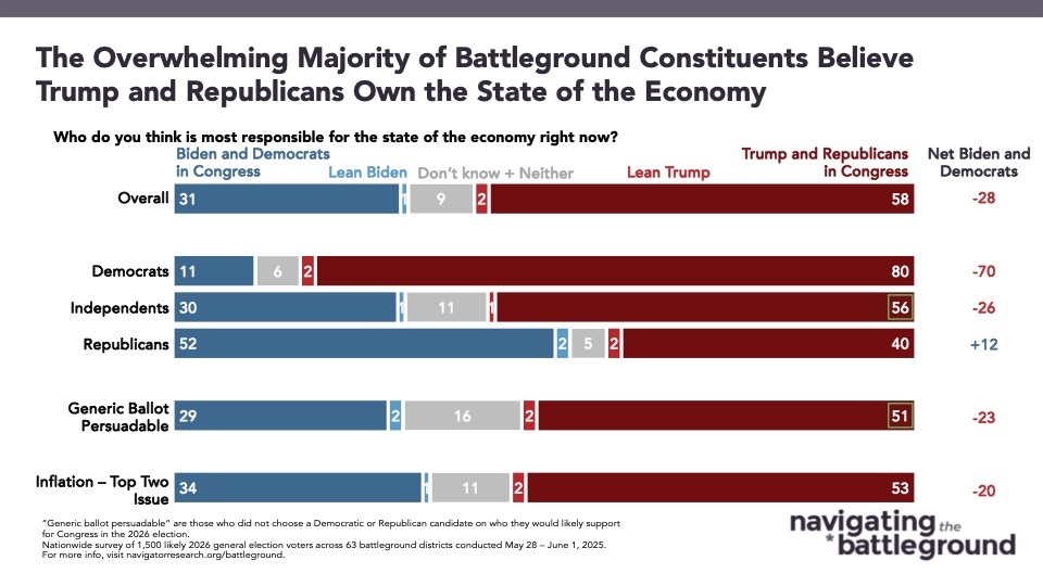 Bar graph of polling data from Navigator Research. Title: The Overwhelming Majority of Battleground Constituents Believe Trump and Republicans Own the State of the Economy