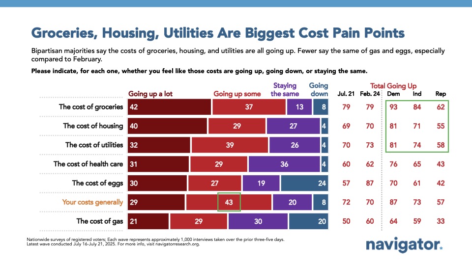 Bar graph of polling data from Navigator Research. Title: Groceries, Housing, Utilities Are Biggest Cost Pain Points