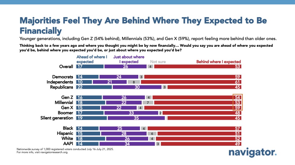 Bar graph of polling data from Navigator Research. Title: Majorities Feel They Are Behind Where They Expected to Be Financially