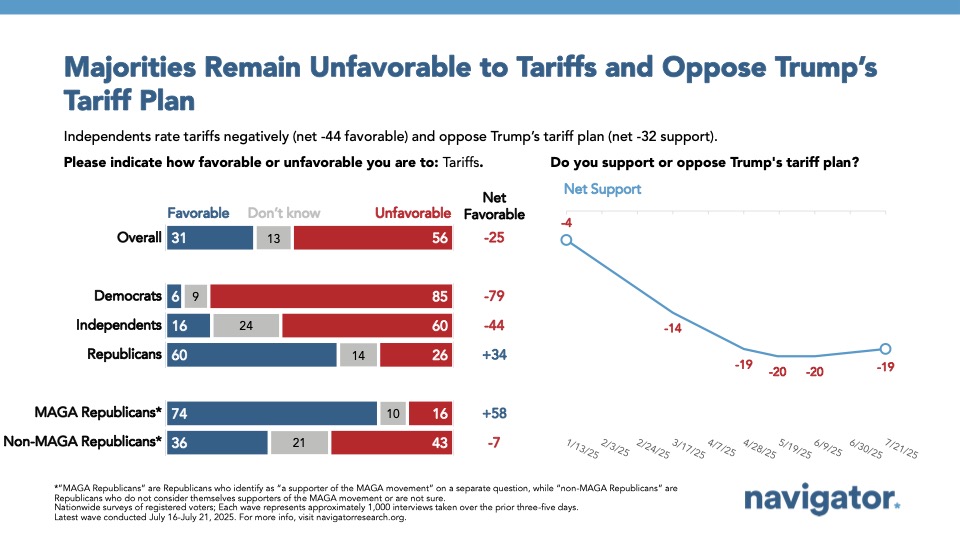 Bar and Line graphs of polling data from Navigator Research. Title: Majorities Remain Unfavorable to Tariffs and Oppose Trump’s Tariff Plan